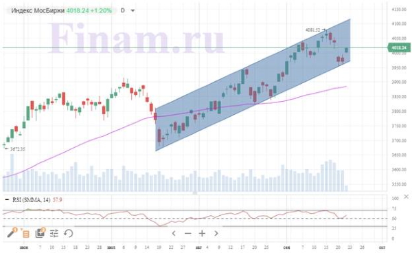 Российский рынок растет на позитивном внешнем фоне